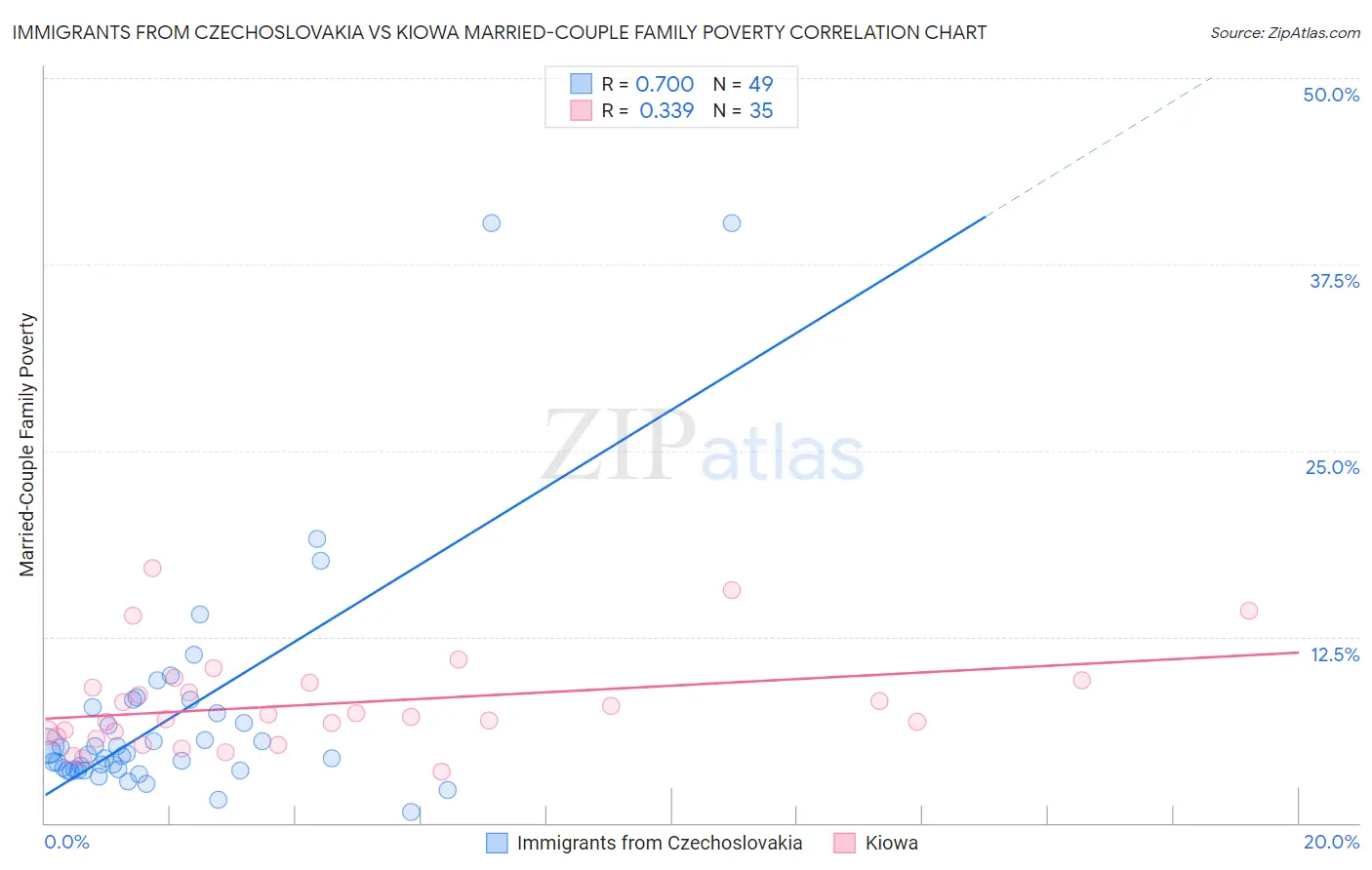 Immigrants from Czechoslovakia vs Kiowa Married-Couple Family Poverty