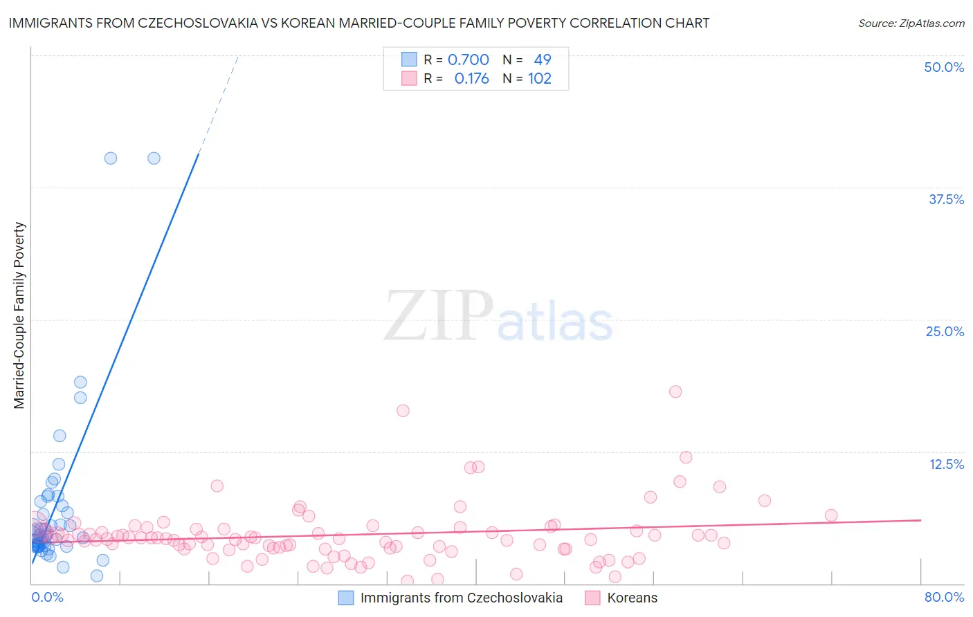 Immigrants from Czechoslovakia vs Korean Married-Couple Family Poverty