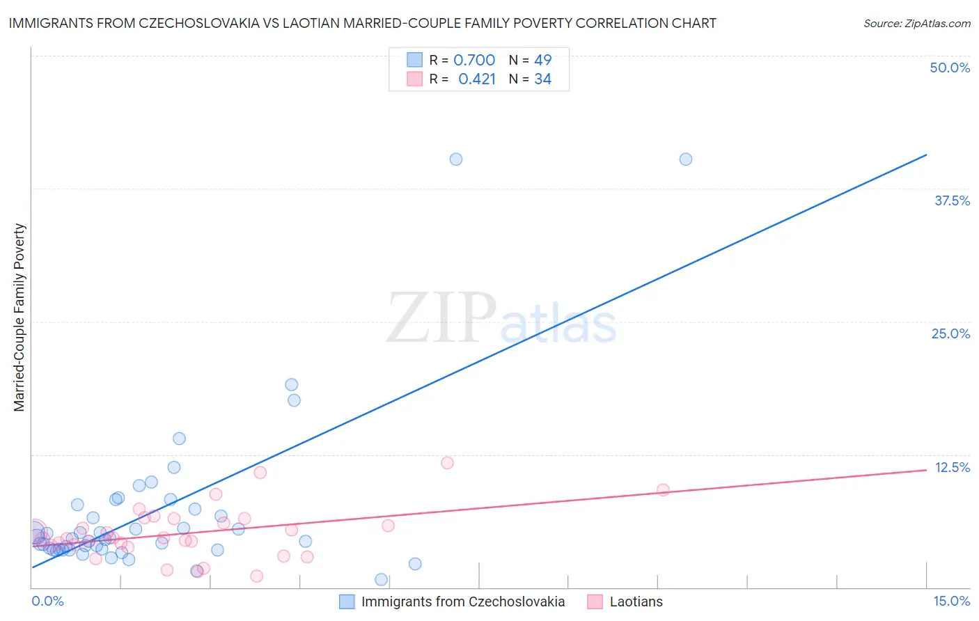 Immigrants from Czechoslovakia vs Laotian Married-Couple Family Poverty