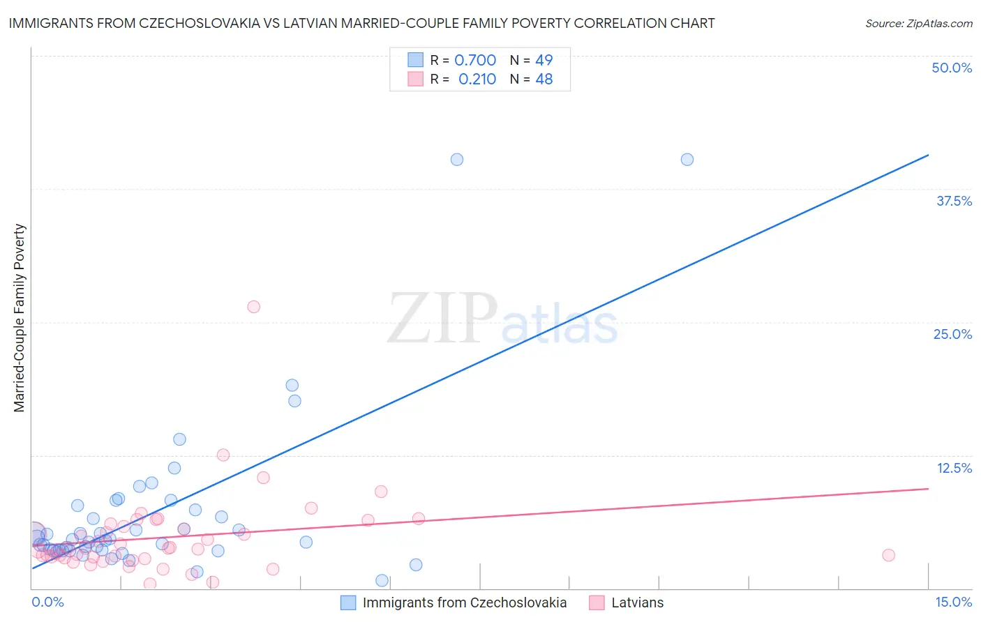 Immigrants from Czechoslovakia vs Latvian Married-Couple Family Poverty