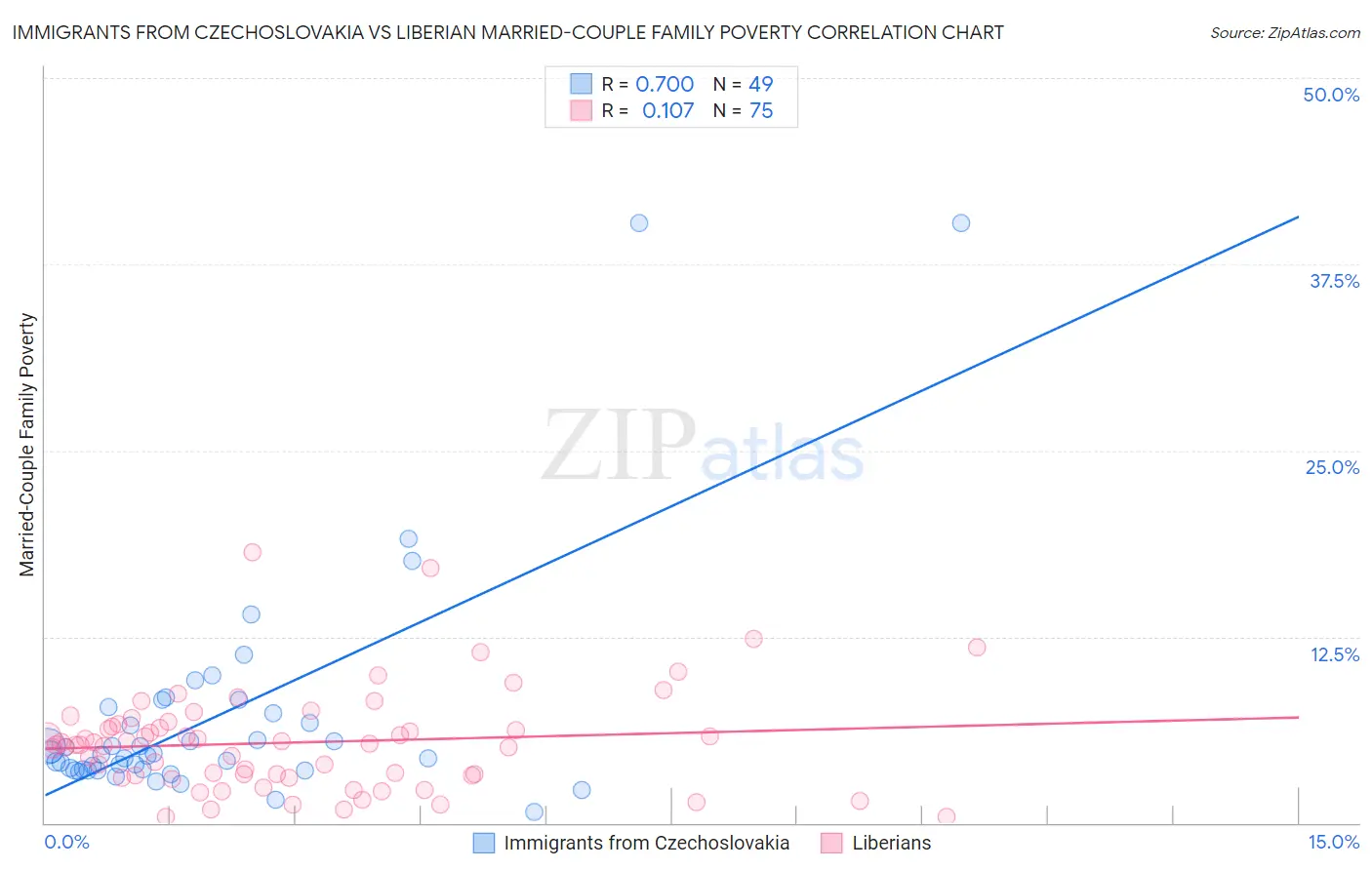 Immigrants from Czechoslovakia vs Liberian Married-Couple Family Poverty