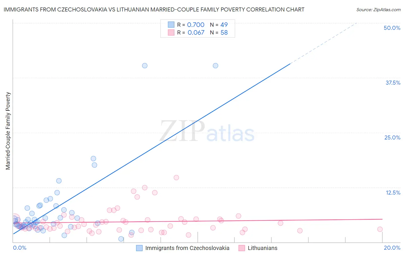 Immigrants from Czechoslovakia vs Lithuanian Married-Couple Family Poverty