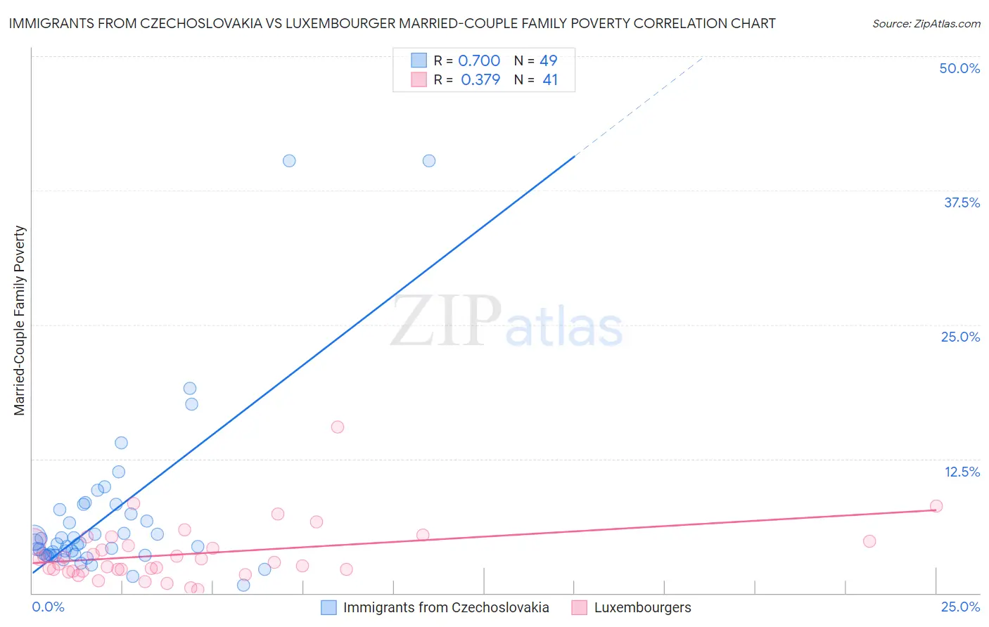 Immigrants from Czechoslovakia vs Luxembourger Married-Couple Family Poverty