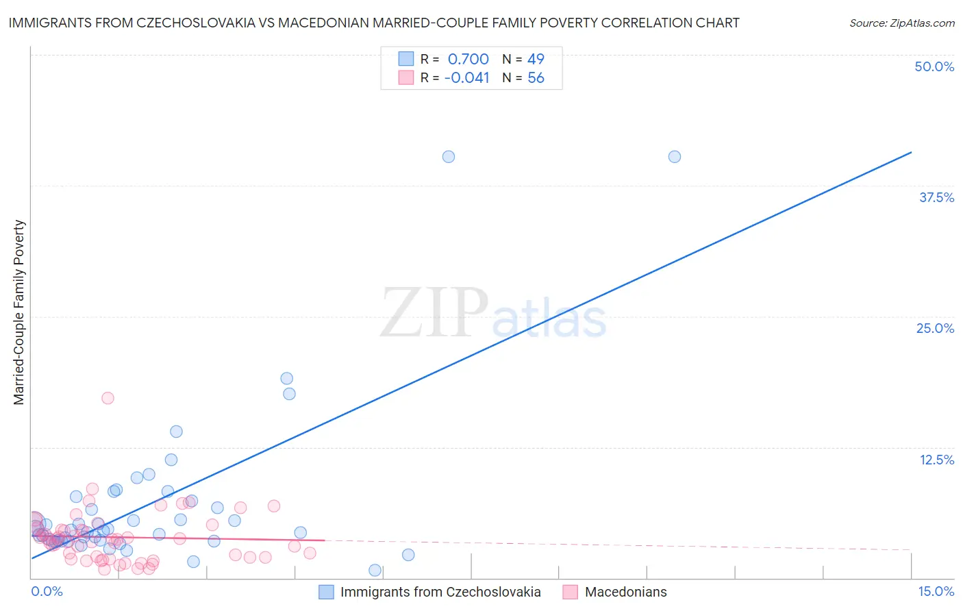 Immigrants from Czechoslovakia vs Macedonian Married-Couple Family Poverty