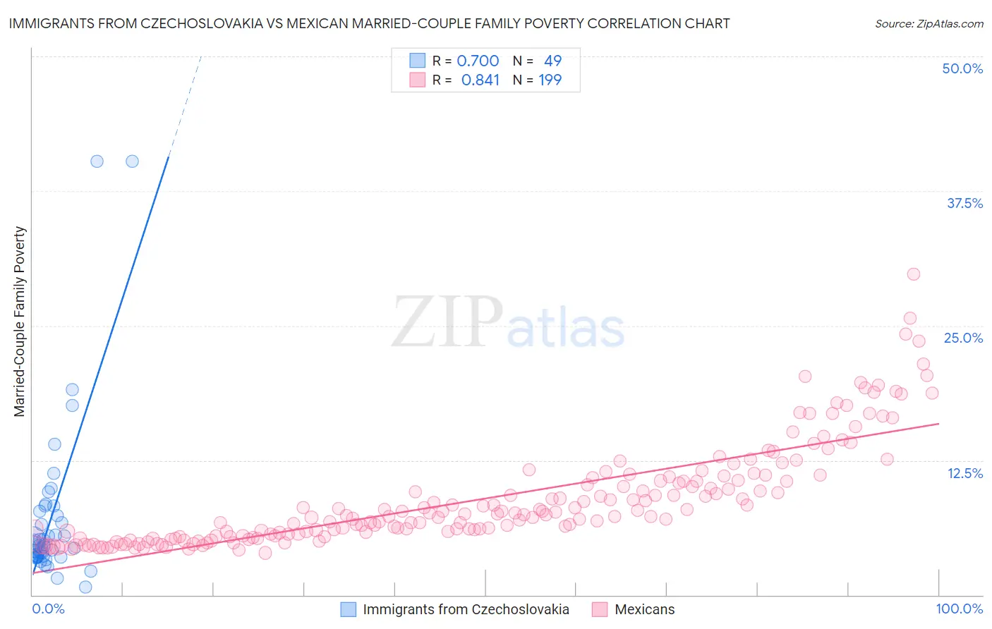 Immigrants from Czechoslovakia vs Mexican Married-Couple Family Poverty