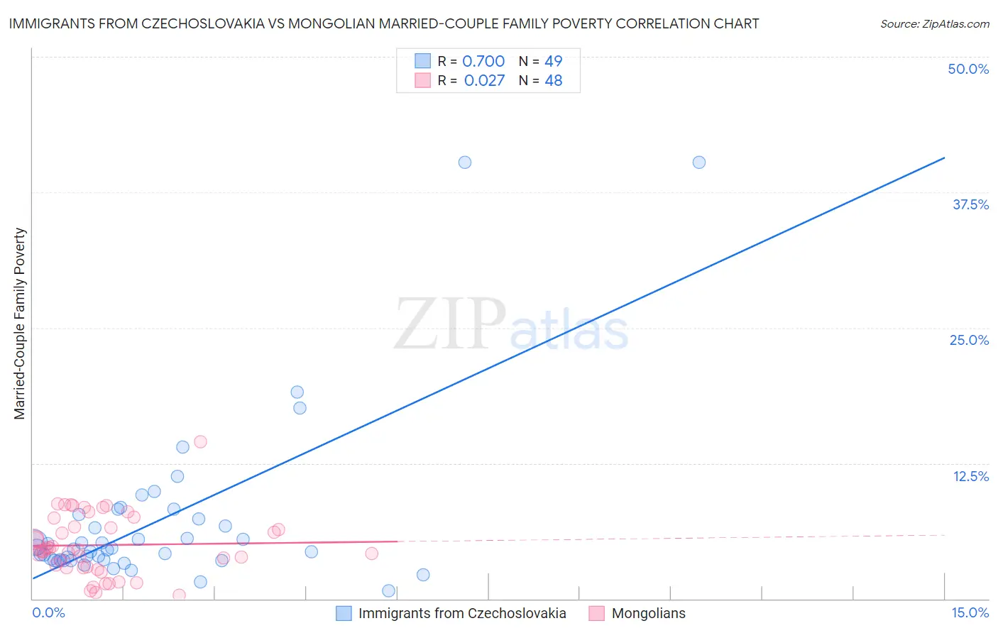 Immigrants from Czechoslovakia vs Mongolian Married-Couple Family Poverty