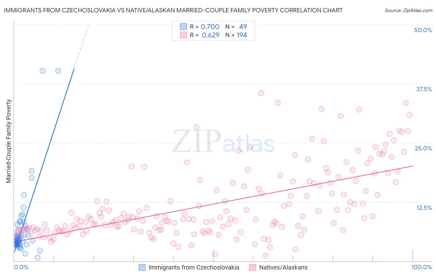 Immigrants from Czechoslovakia vs Native/Alaskan Married-Couple Family Poverty