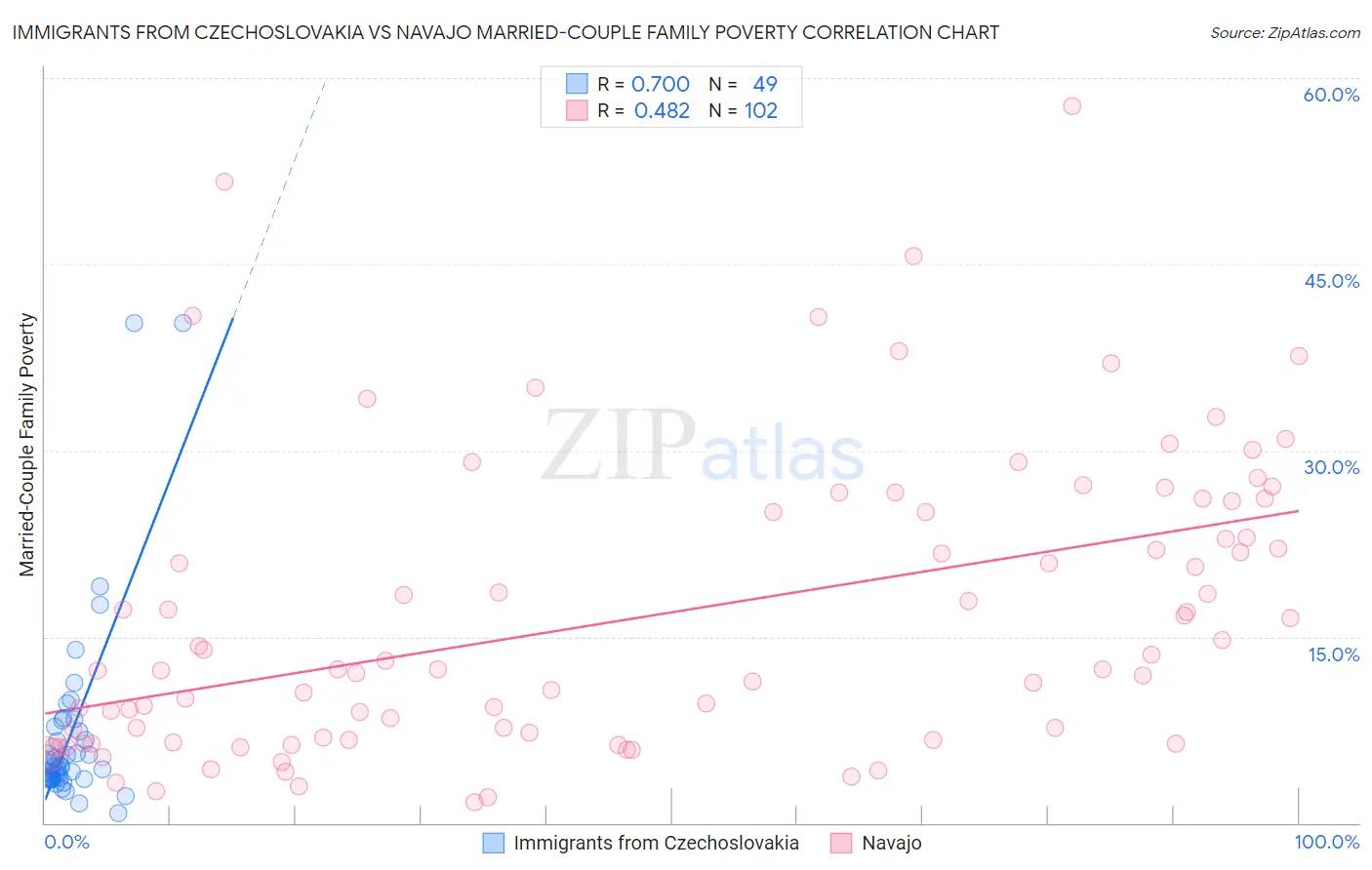 Immigrants from Czechoslovakia vs Navajo Married-Couple Family Poverty