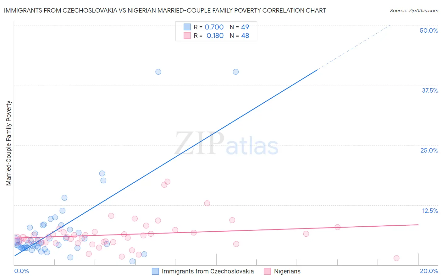 Immigrants from Czechoslovakia vs Nigerian Married-Couple Family Poverty