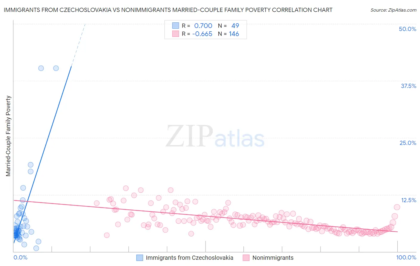 Immigrants from Czechoslovakia vs Nonimmigrants Married-Couple Family Poverty