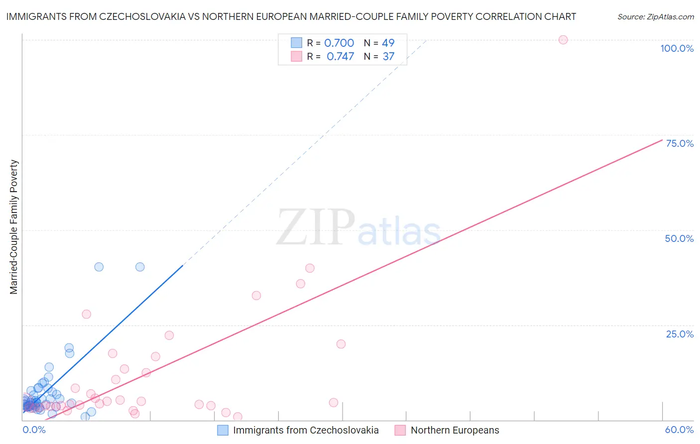 Immigrants from Czechoslovakia vs Northern European Married-Couple Family Poverty