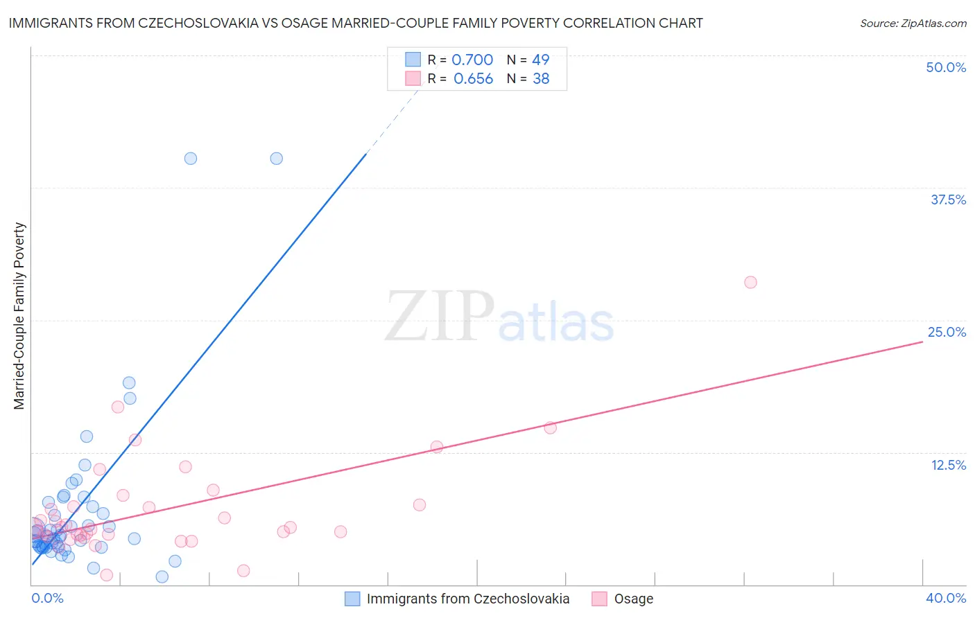 Immigrants from Czechoslovakia vs Osage Married-Couple Family Poverty