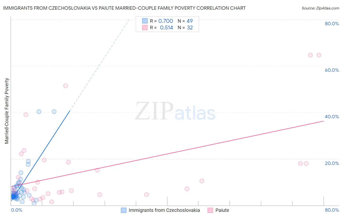 Immigrants from Czechoslovakia vs Paiute Married-Couple Family Poverty