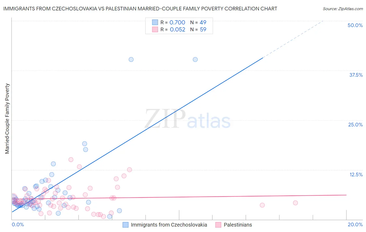 Immigrants from Czechoslovakia vs Palestinian Married-Couple Family Poverty