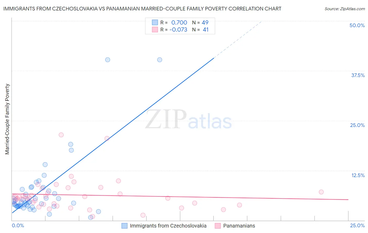 Immigrants from Czechoslovakia vs Panamanian Married-Couple Family Poverty