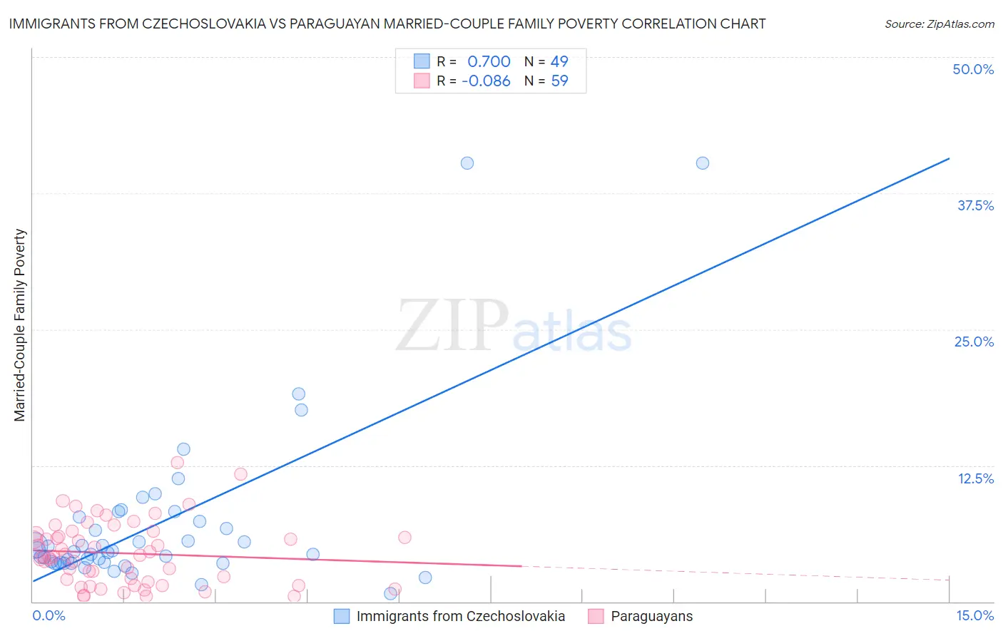 Immigrants from Czechoslovakia vs Paraguayan Married-Couple Family Poverty