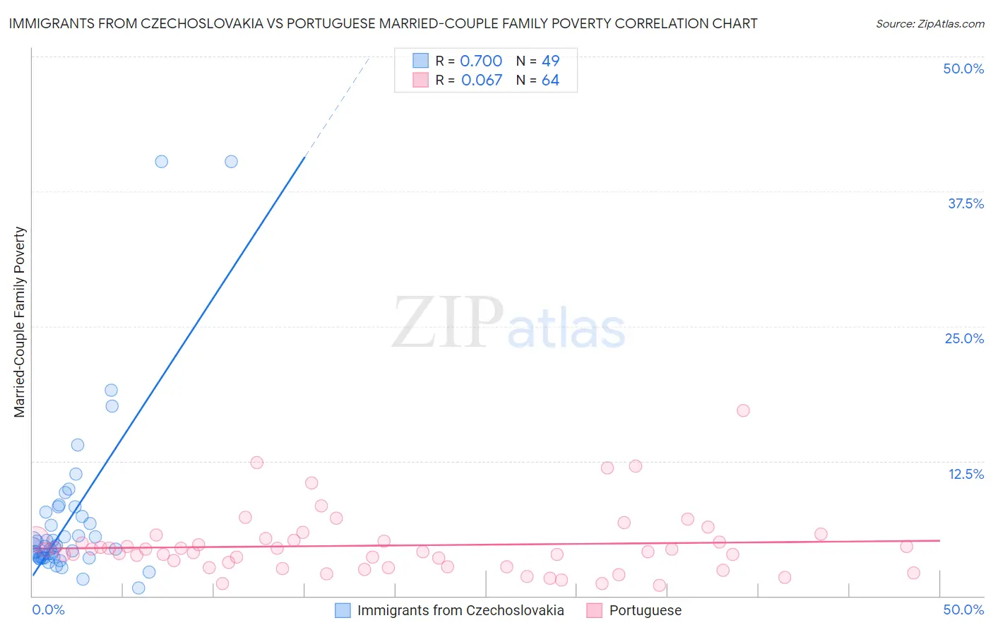 Immigrants from Czechoslovakia vs Portuguese Married-Couple Family Poverty