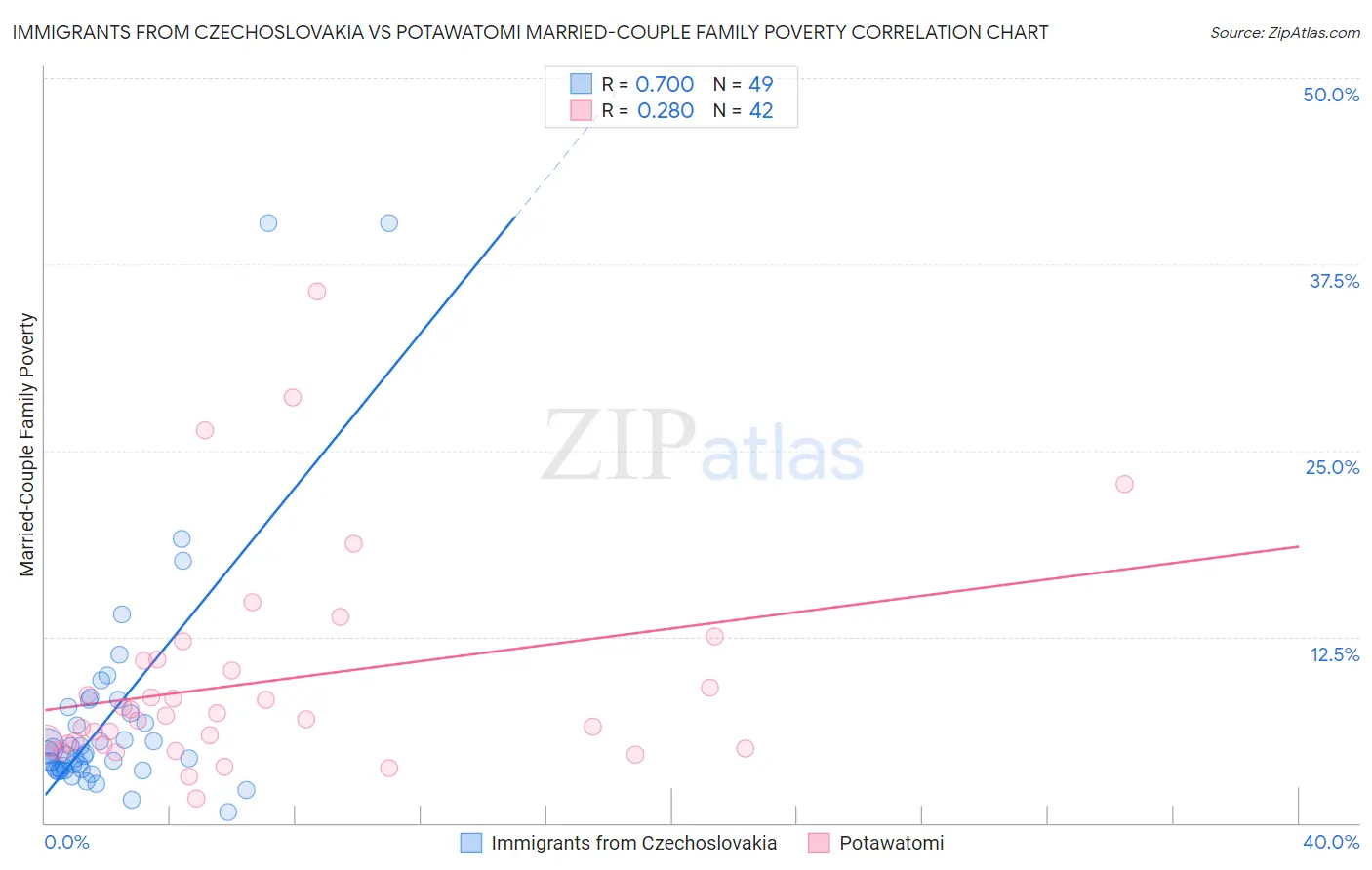 Immigrants from Czechoslovakia vs Potawatomi Married-Couple Family Poverty