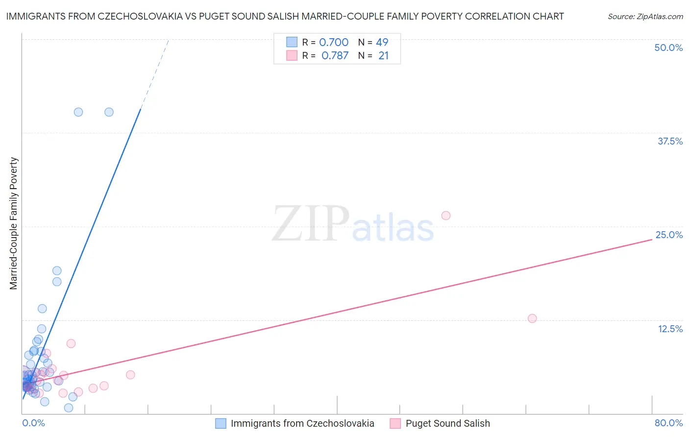 Immigrants from Czechoslovakia vs Puget Sound Salish Married-Couple Family Poverty