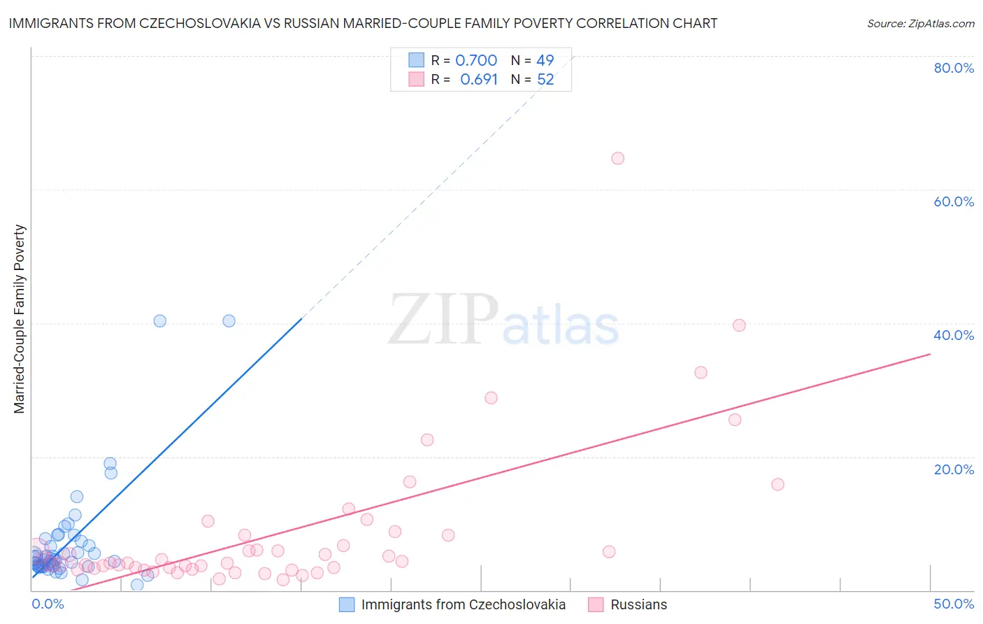 Immigrants from Czechoslovakia vs Russian Married-Couple Family Poverty