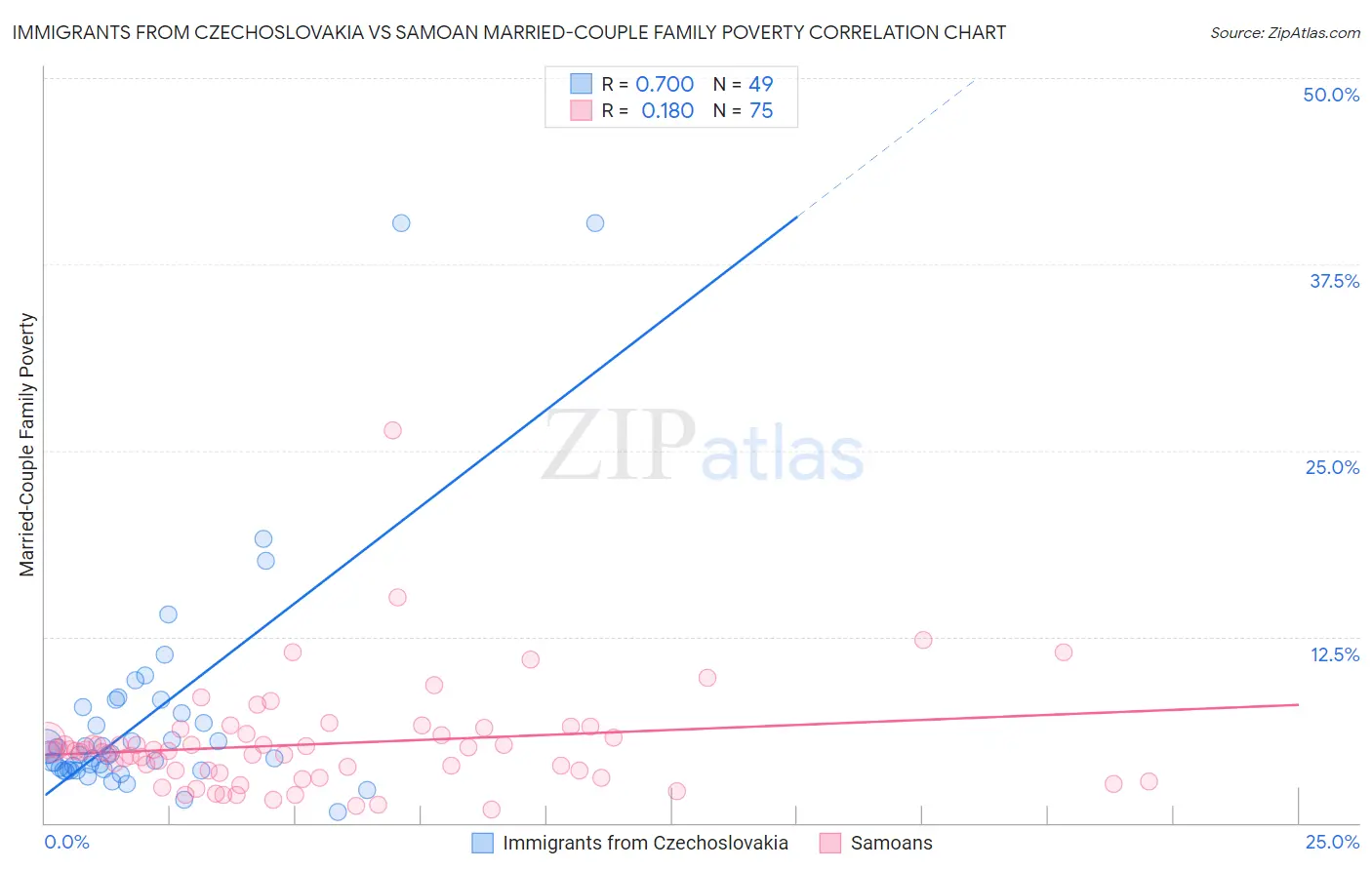 Immigrants from Czechoslovakia vs Samoan Married-Couple Family Poverty