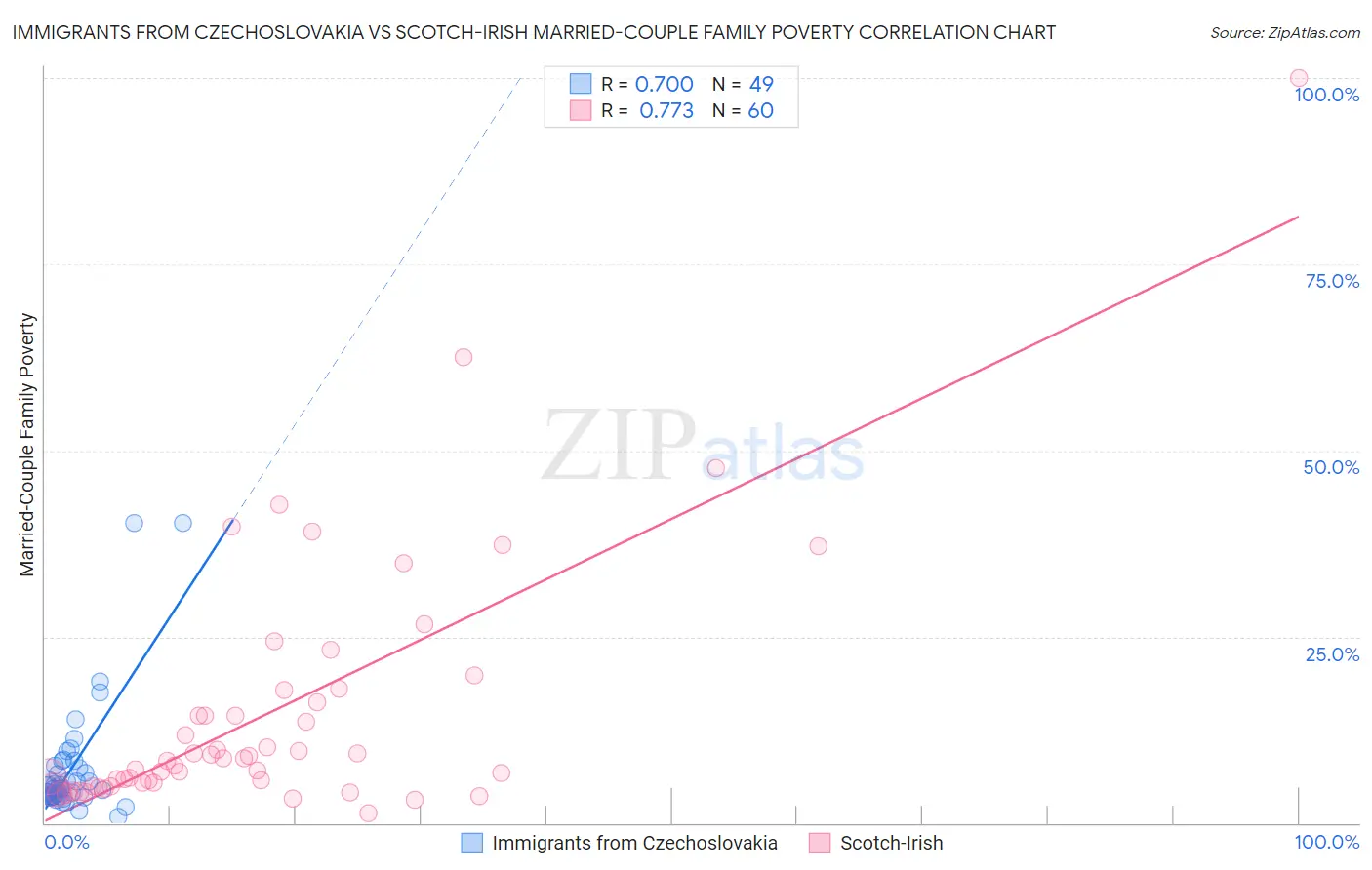 Immigrants from Czechoslovakia vs Scotch-Irish Married-Couple Family Poverty