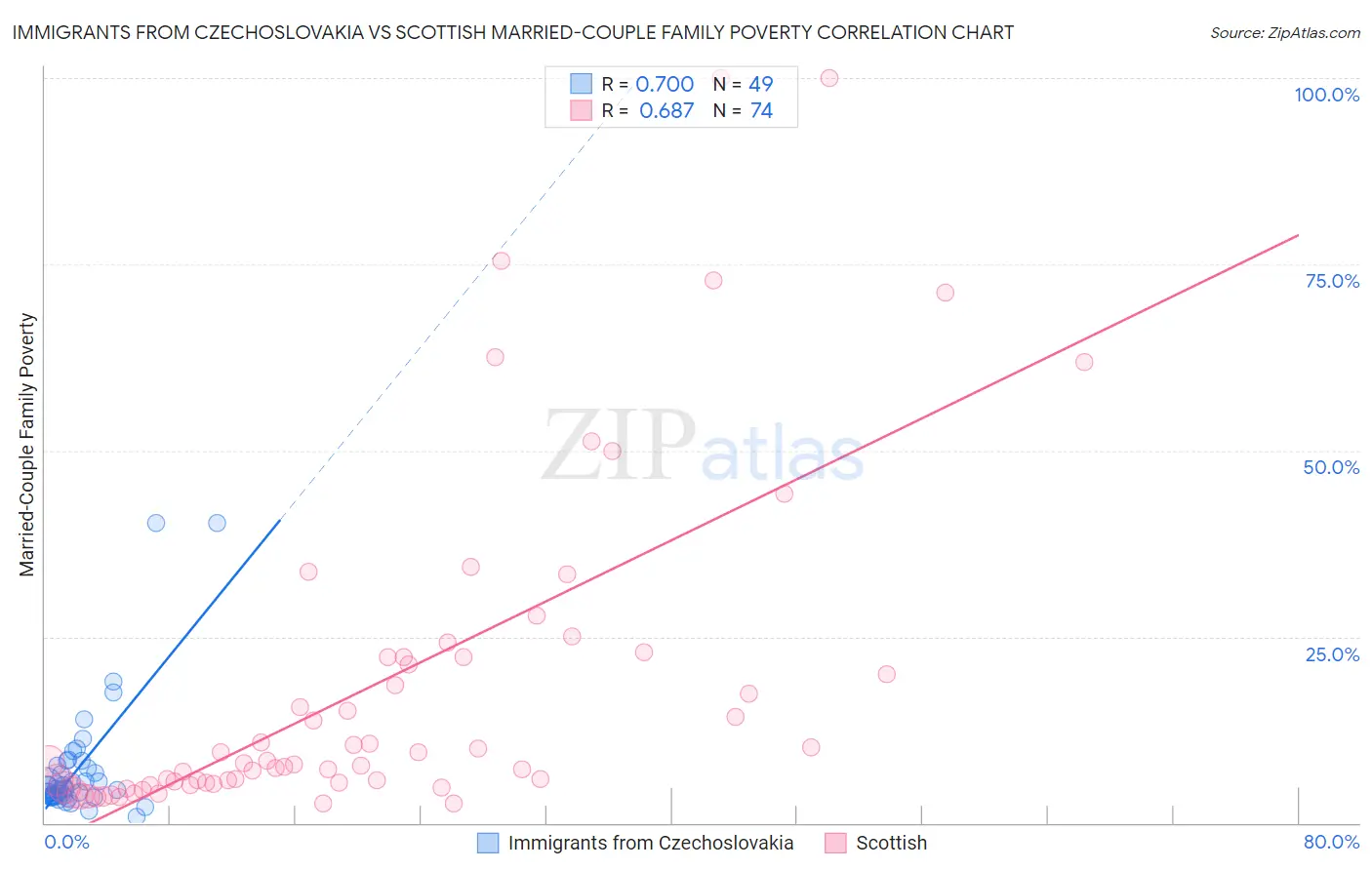 Immigrants from Czechoslovakia vs Scottish Married-Couple Family Poverty