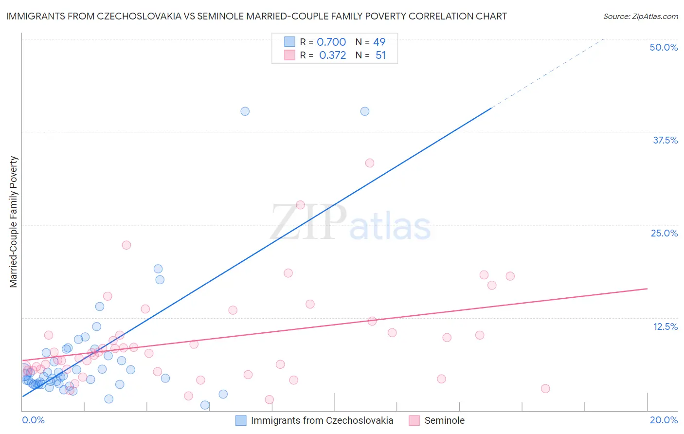 Immigrants from Czechoslovakia vs Seminole Married-Couple Family Poverty