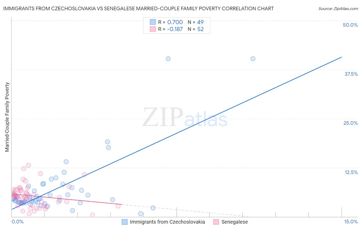 Immigrants from Czechoslovakia vs Senegalese Married-Couple Family Poverty