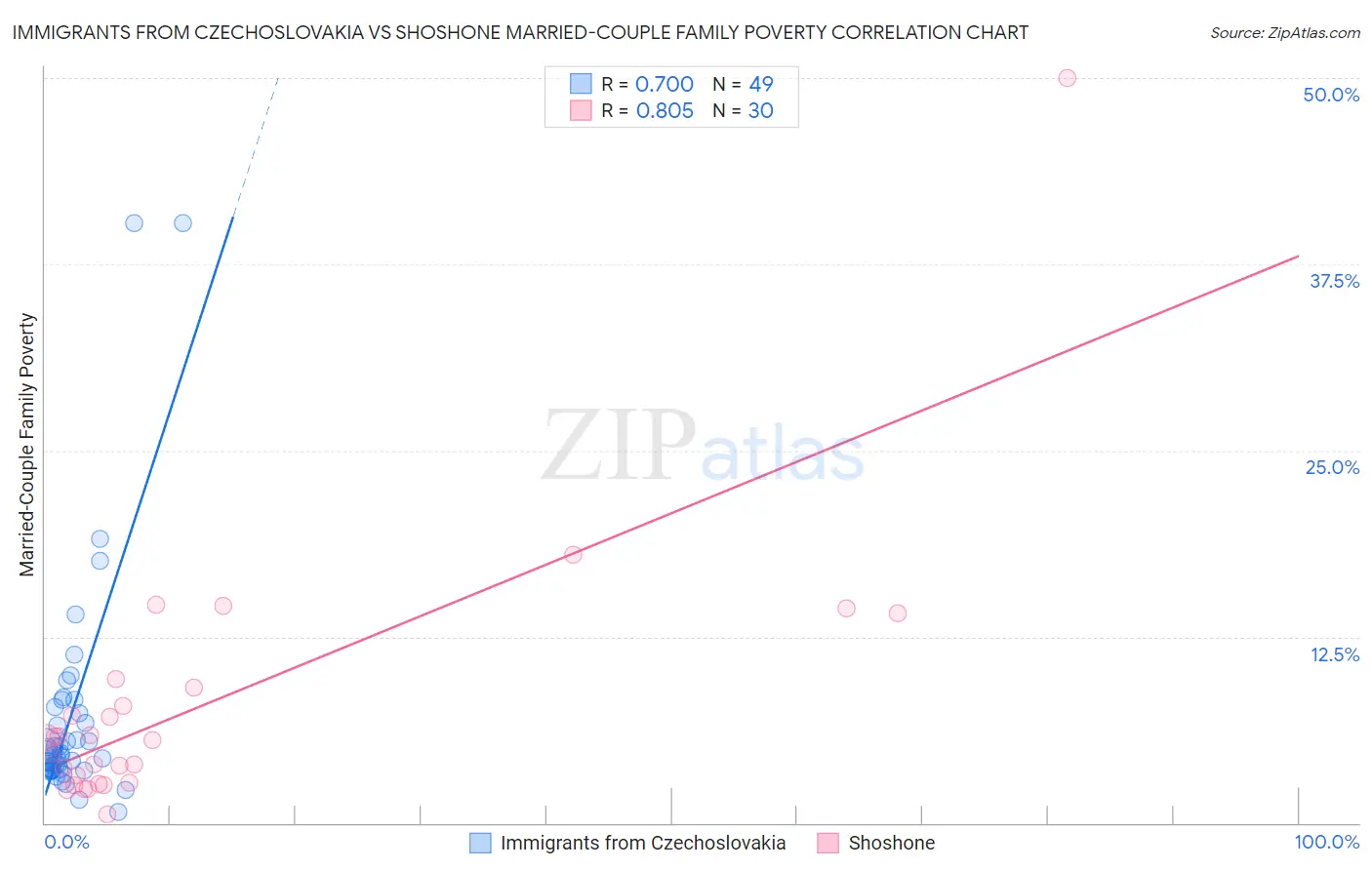 Immigrants from Czechoslovakia vs Shoshone Married-Couple Family Poverty