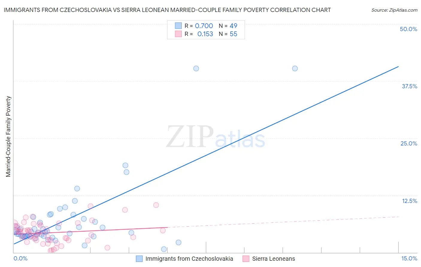 Immigrants from Czechoslovakia vs Sierra Leonean Married-Couple Family Poverty