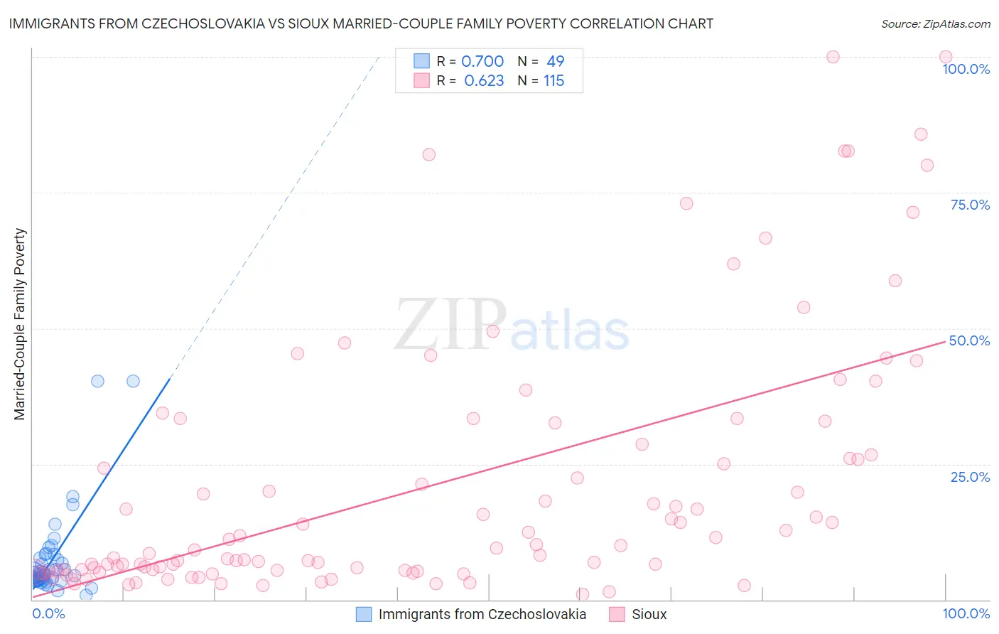 Immigrants from Czechoslovakia vs Sioux Married-Couple Family Poverty