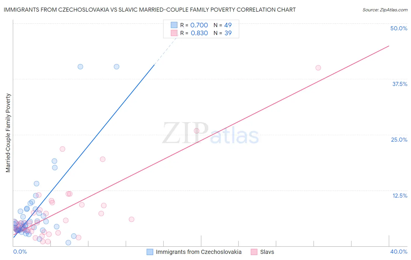 Immigrants from Czechoslovakia vs Slavic Married-Couple Family Poverty