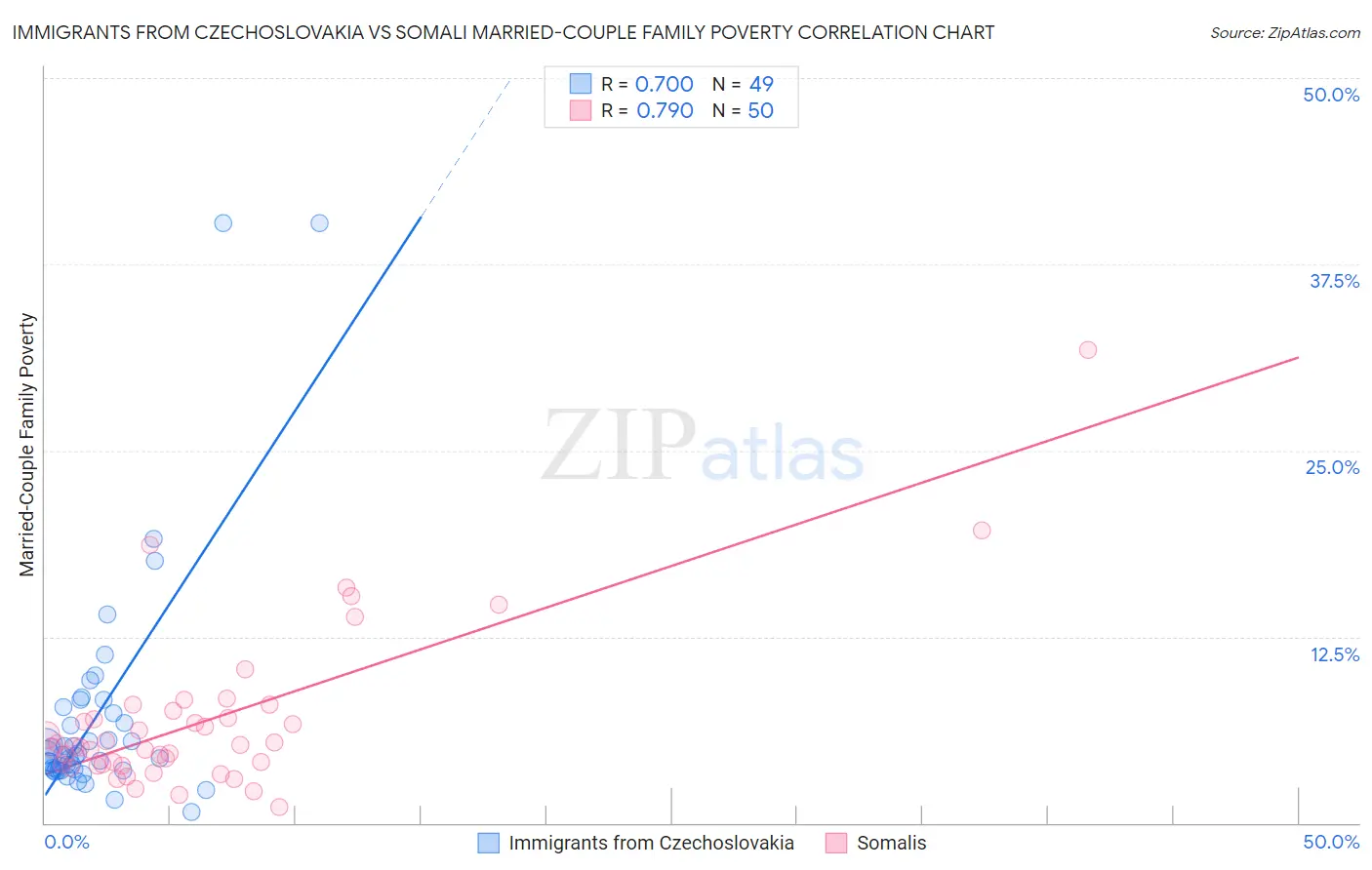 Immigrants from Czechoslovakia vs Somali Married-Couple Family Poverty