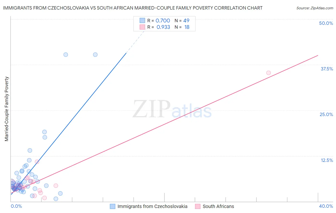 Immigrants from Czechoslovakia vs South African Married-Couple Family Poverty