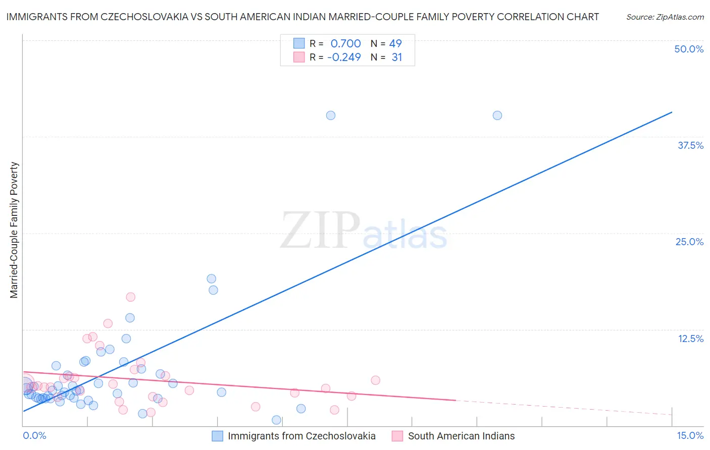 Immigrants from Czechoslovakia vs South American Indian Married-Couple Family Poverty