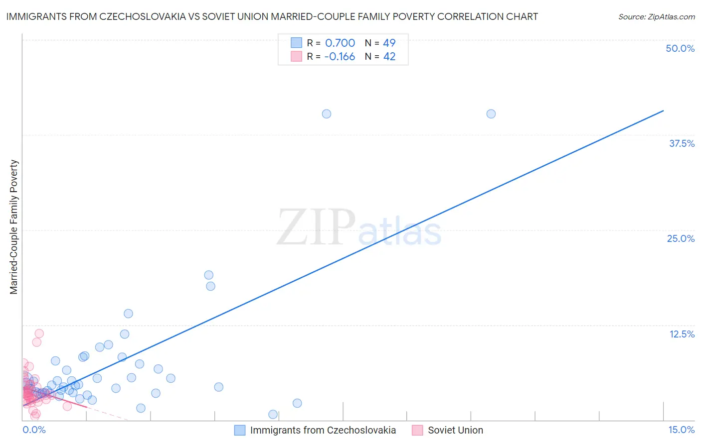 Immigrants from Czechoslovakia vs Soviet Union Married-Couple Family Poverty