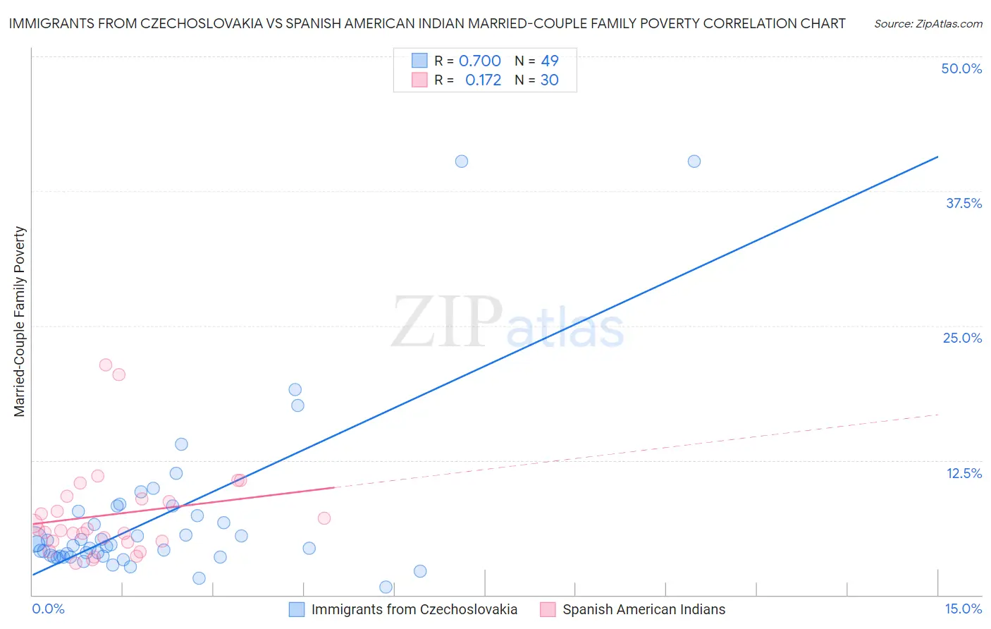 Immigrants from Czechoslovakia vs Spanish American Indian Married-Couple Family Poverty