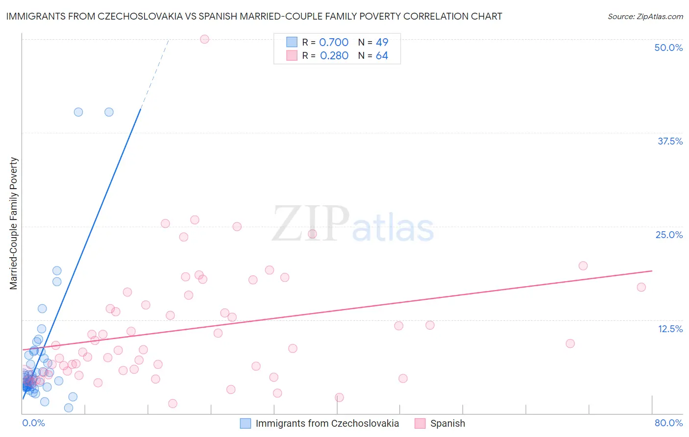 Immigrants from Czechoslovakia vs Spanish Married-Couple Family Poverty