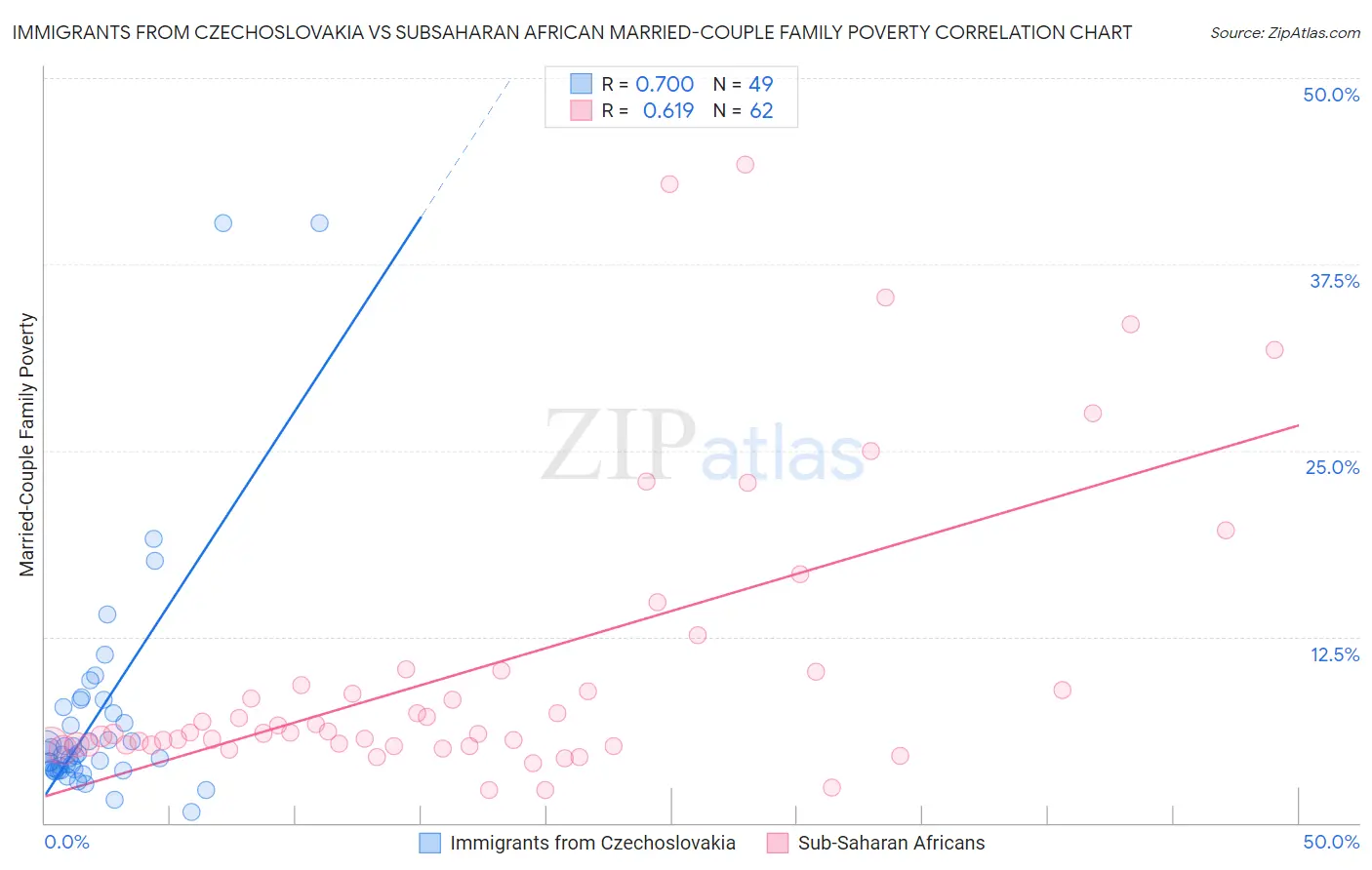Immigrants from Czechoslovakia vs Subsaharan African Married-Couple Family Poverty