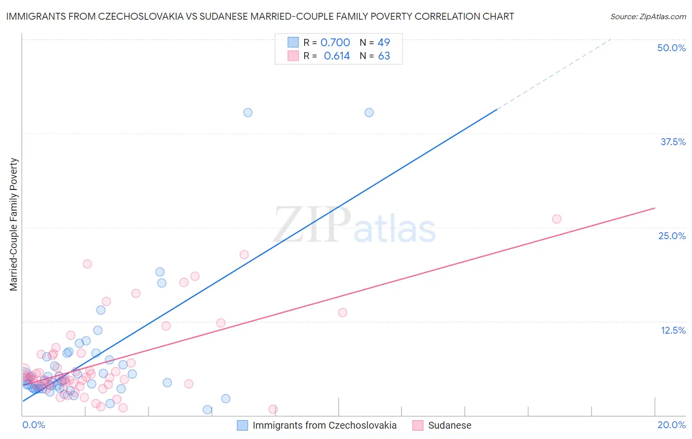 Immigrants from Czechoslovakia vs Sudanese Married-Couple Family Poverty