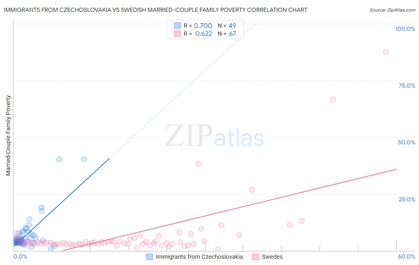 Immigrants from Czechoslovakia vs Swedish Married-Couple Family Poverty