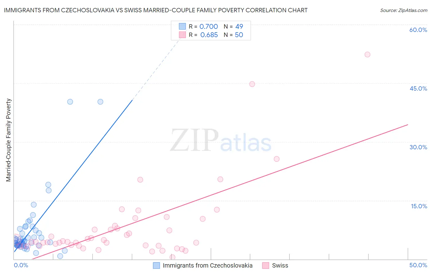 Immigrants from Czechoslovakia vs Swiss Married-Couple Family Poverty