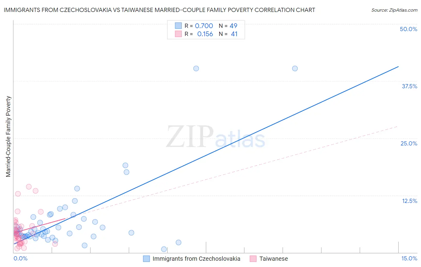 Immigrants from Czechoslovakia vs Taiwanese Married-Couple Family Poverty