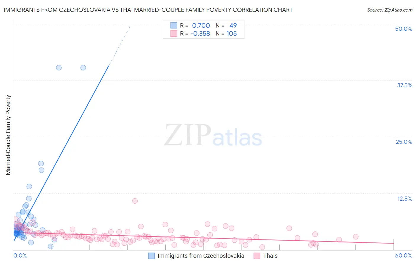 Immigrants from Czechoslovakia vs Thai Married-Couple Family Poverty