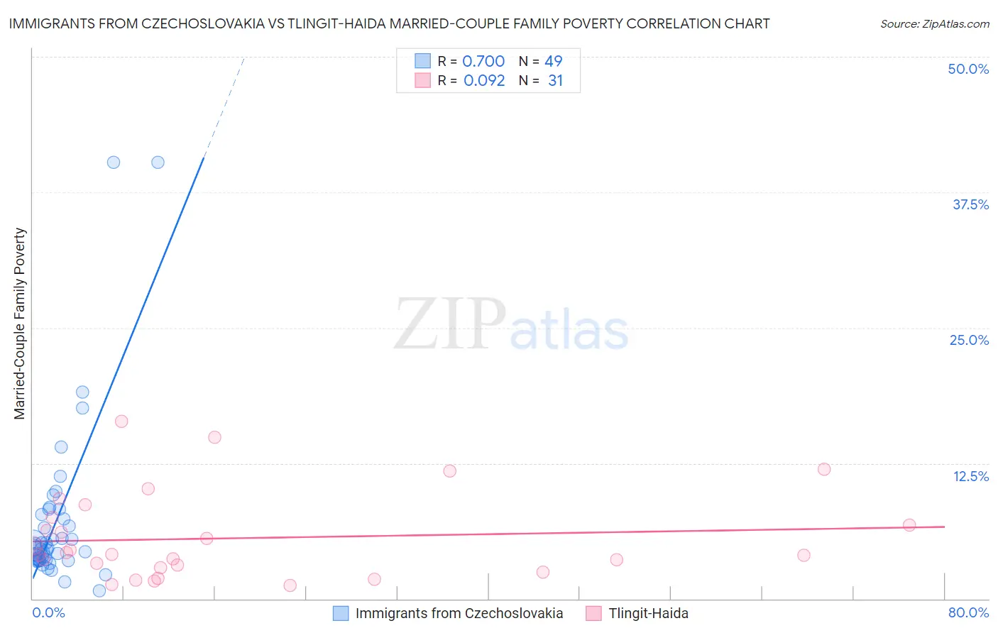 Immigrants from Czechoslovakia vs Tlingit-Haida Married-Couple Family Poverty