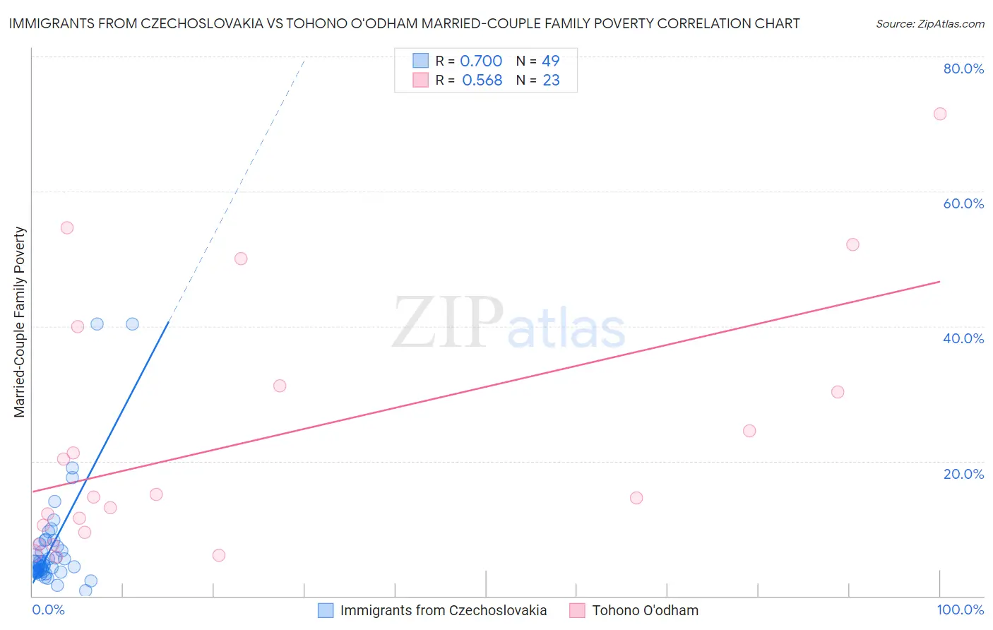 Immigrants from Czechoslovakia vs Tohono O'odham Married-Couple Family Poverty