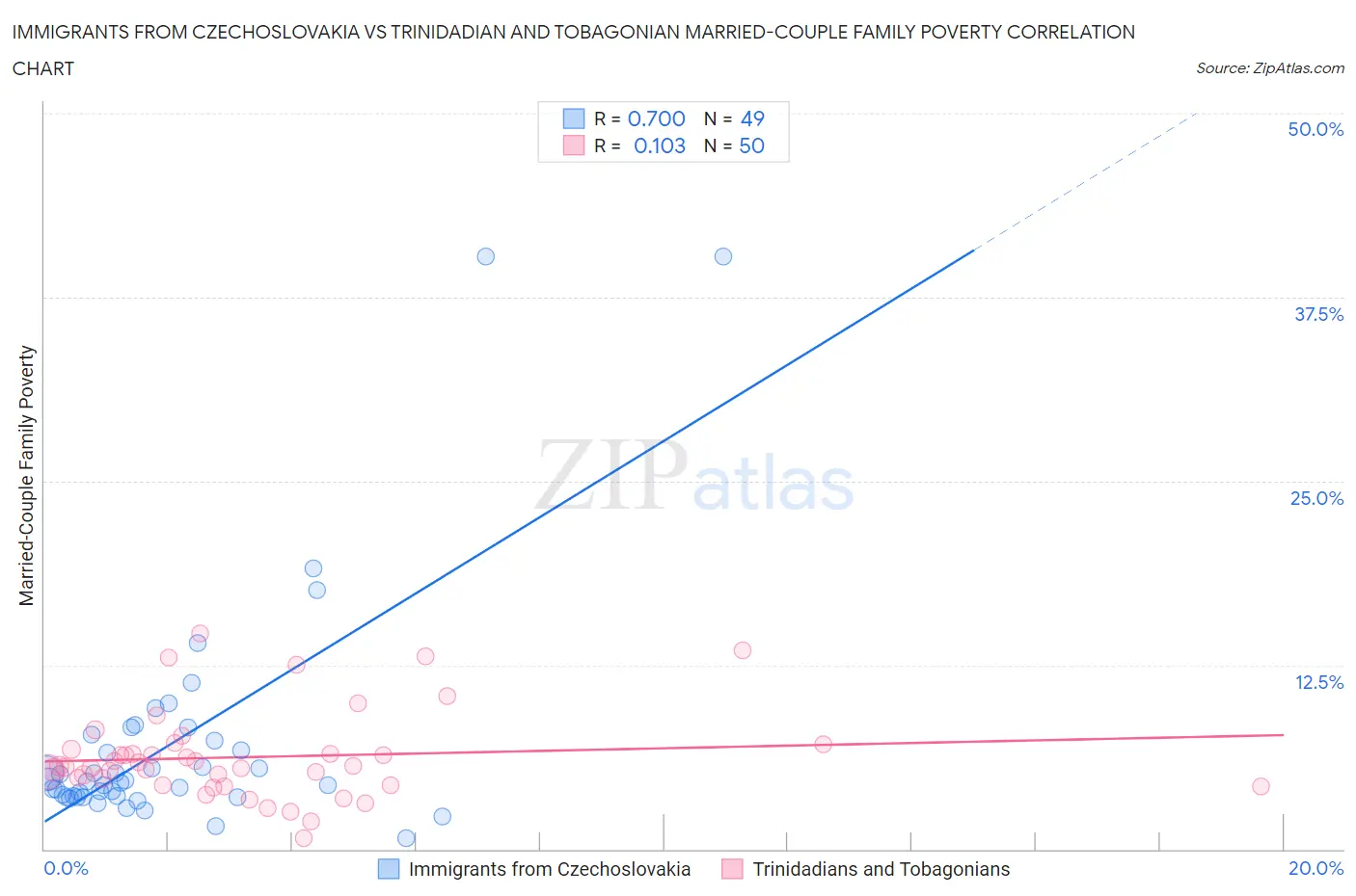 Immigrants from Czechoslovakia vs Trinidadian and Tobagonian Married-Couple Family Poverty