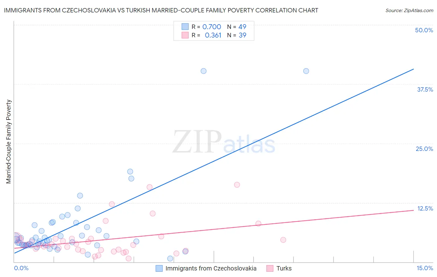 Immigrants from Czechoslovakia vs Turkish Married-Couple Family Poverty