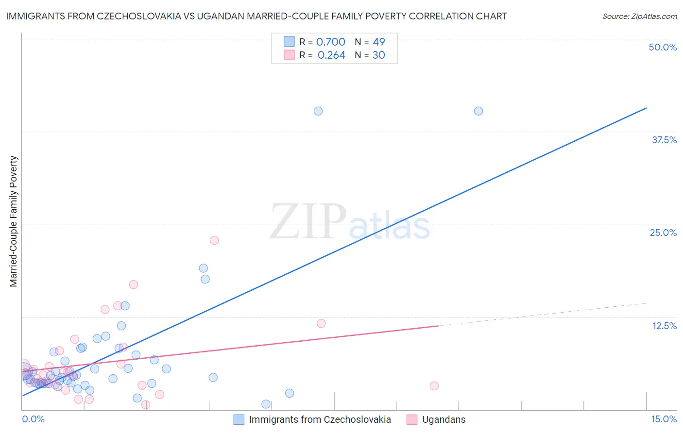 Immigrants from Czechoslovakia vs Ugandan Married-Couple Family Poverty